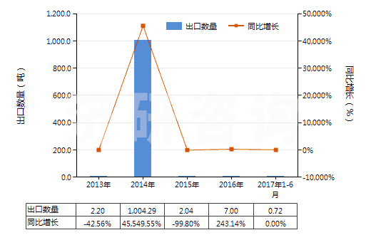2013-2017年6月中國(guó)其他石油等礦物油類的殘?jiān)?HS27139000)出口量及增速統(tǒng)計(jì) 2013-2017年6月中國(guó)其他石油等礦物油類的殘?jiān)?HS27139000)出口量及增速統(tǒng)計(jì)